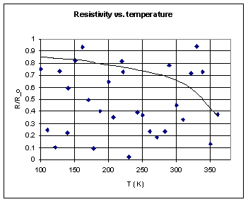 Diagram of seemingly random points, purported to track the relationship of resistivity vs. temperature